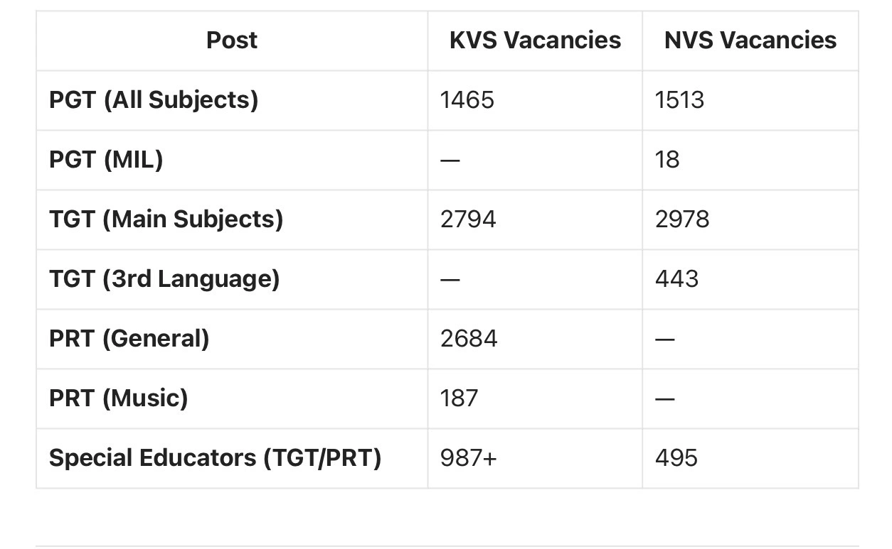KVS & NVS Recruitment 2025